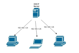 DHCP Nedir ? Nasıl Çalışır ?