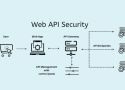 API Güvenliği : Görünmeyen Tehditler